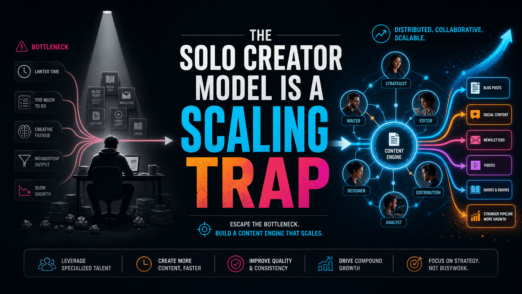 Solo creator scaling trap visualization showing single person vs team distribution
