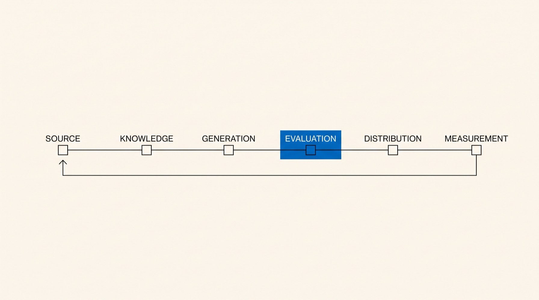 Six connected layers of a content engineering loop, with evaluation highlighted